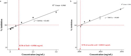 Figure 7. Antioxidant activity and IC50 values (a) ZnO NPs, and (b) ascorbic acid.