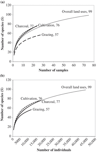 Figure 4. The cumulative species richness curves for the total woody species based on (a) sample plots and (b) number of individuals for all land uses combined (overall), and for the grazing, cultivation and charcoal production land-use types, within this multiple-use equatorial African savanna, central Uganda.