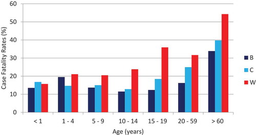 Figure 4. Case fatality rates of invasive meningococcal disease according to age group and serogroup in Brazil between 2001 and 2015.