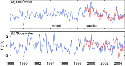 Fig. 8 Monthly mean anomalies of sea surface temperature derived from satellite remote sensing data (Shadwick et al., Citation2010) and calculated from model results for (a) an area over the central Scotian Shelf centred at 44°N and 64°W (P1 in Fig. 1) and (b) an area over the Slope Water region centred at 42°N and 60°W (P2 in Fig. 1).