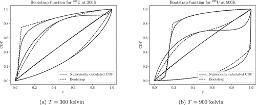 Fig. 6. The bootstrapping CDF provides a fairly accurate, easily invertible approximation to the true relative speed CDF to kickstart the root-finding process. The pairs of lines, moving from top to bottom, represent 35.25-eV, 36.25-eV, 38.25-eV, and 66.25-eV incident neutron energies.