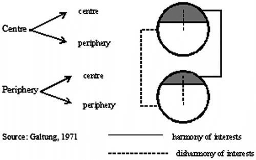 Figure 1 The structure of imperialism.