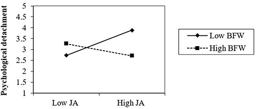Figure 2 Boundary flexibility willingness (BFW) moderates the slope between job autonomy (JA) and psychological detachment.
