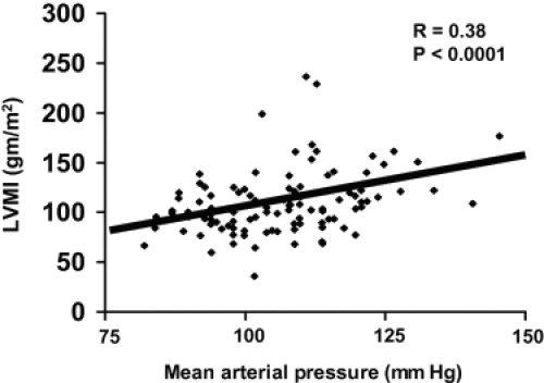 Figure 4 Correlation between blood pressure and left ventricular hypertrophy in ADPKD patients.