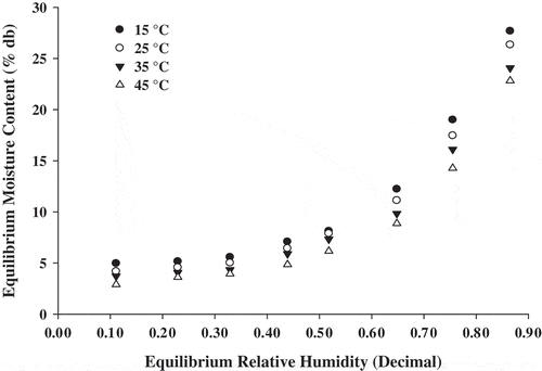 Figure 1. Sorption studies of rice-based instant soup mix