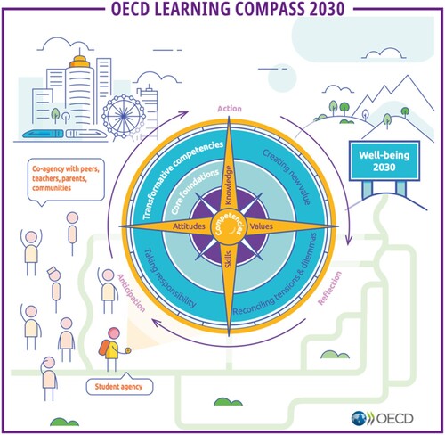 Figure 2. OECD Learning Compass 2030. (Source: OECD Citation2015. Learning Compass 2030 Concept Note Series, page 15, accessed at https://www.oecd.org/education/ 2030-project/contact/OECD_Learning_Compass_2030_Concept_Note_Series.pdf.).