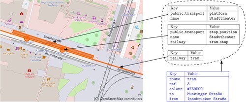 Figure 2. A route=tram relation in OSM (blue) for tram line 3 (direction ‘Munzinger Straße’) in Freiburg, Germany, with its tags (simple key/value pairs). Relations in OSM group multiple spatial objects, in this case, the tracks the line travels on, the stop points, and a platform, which can again all be tagged. We only show the tags relevant for this work. The relation itself is for example tagged with the line label (ref=) and its colour (colour=). The stop position is tagged with the station name (name=). We ignore platform objects in this work.