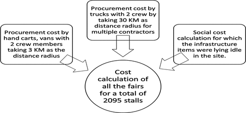 Figure 4. Cost calculation methodology adopted for the existing system for all the stalls.