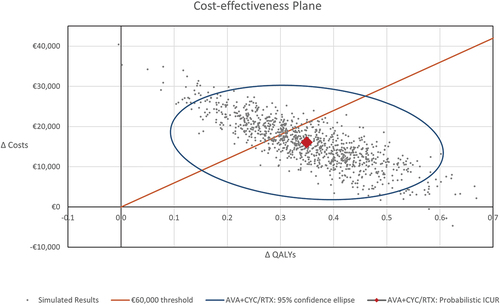 Figure 3. Cost-effectiveness plane: avacopan vs. GC arm.
