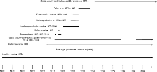 Figure 1. Summary of taxes affecting the marginal tax wedge on labour, 1862.*The state appropriation tax was transformed to a local tax in the 1911 tax reform, and the appropriation system worked as a parallel local tax system between 1911 and 1928.