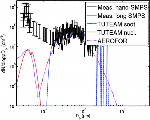 FIG. 5 Measurements and simulation results with oil 4. Solid line with errorbars, measurements. Dotted red line, AEROFOR results, blue line, TUTEAM soot mode, red line, TUTEAM nucleation mode results. The gross underestimation of the nucleation mode is most likely a result of the wrong gas-phase sulphuric acid concentration estimate.