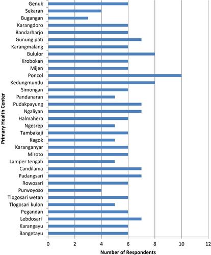 Figure 2 Distribution of healthcare workers in each PHC participating in the study.