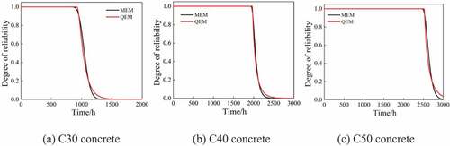 Figure 13. Concrete reliability curves under different parameter estimation methods.