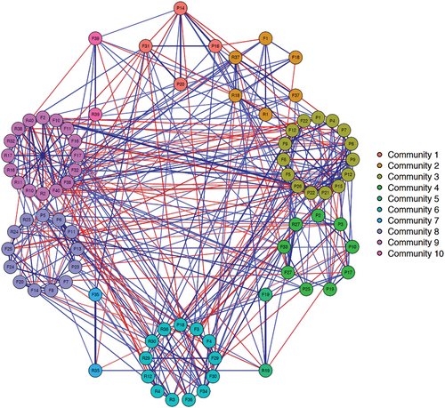 Figure 1. Network for the male sample with color-coded communities. Blue edges represent positive relations and red edges negative relations.