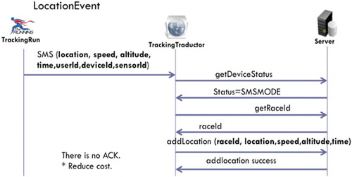 Figure 9. Mobile communication with the tracking system: conversion of SMS in Web services.