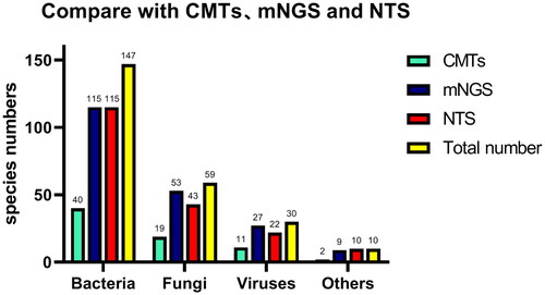 Figure 2. Comparison of pathogen detection results using CMTs, mNGS, and NTS for various types of pathogens. The number of positive samples (y-axis) detected for bacterial, fungal, and viral groups (x-axis) is plotted using CMTs, mNGS, and NTS.