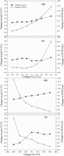 Fig. 8 The changes in peat temperature (T: °C) and WTD (cm) relative to the baseline simulated peat temperature and WTD responding to changes in air temperature (Ta : °C) (top two panels) and changes in precipitation (P: %) (bottom two panels). Note: (1) Positive changes in peat temperature indicate an increase, and negative changes indicate a decrease; positive changes in WTD indicate an increase (or drier conditions), and negative changes indicate a decrease (or wetter conditions). (2) Different scales are used for changes in WTD for MB and DS.