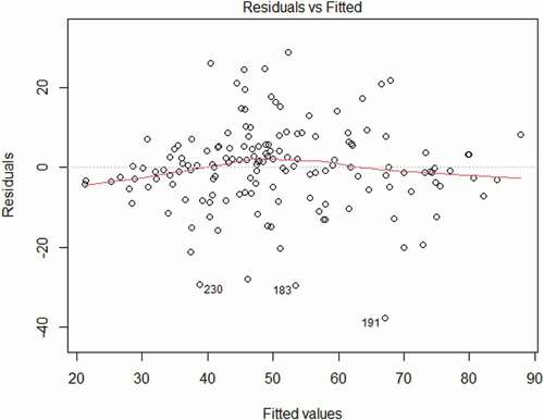 Figure A7 Linearity and Reading Scores: Residuals by Fitted Values.