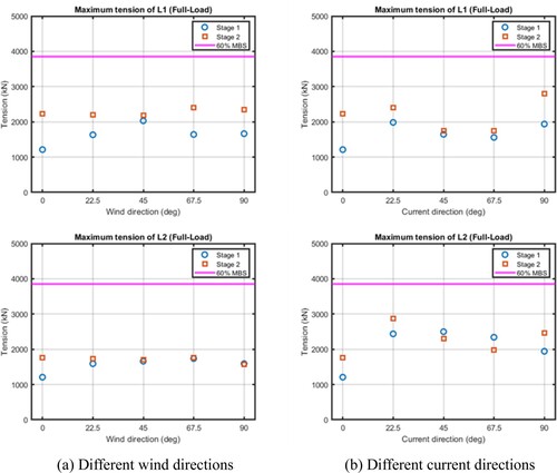 Figure 12. Maximum tension of L1 and L2 at different wind/current directions under stages 1 and 2 (scenario I). (a) Different wind directions and (b) different current directions. (This figure is available in colour online.)