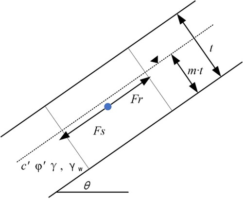 Figure 7. Infinite-slope model under static conditions, where t, m, θ, c′, φ′γw and γ represent depth, saturation, weight, slope angle, effective cohesion, effective friction angle, unit weight of the water, and unit weight of the sliding-block, respectively.