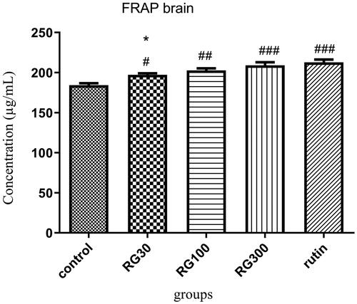 Figure 4. Effect of intraperitoneal injection of Ruta graveolens L. extract and rutin on brain antioxidant capacity; RG30, RG100 and RG300: groups treated with 30, 100 and 300 mg/kg of R. graveolens extract; #, ##, ### significant difference between control group and other groups (p < 0.05, p < 0.01, and p < 0.001), *significant difference between rutin group and extract (p < 0.05).