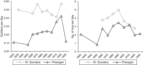 Figure 5. Wages expressed (a) in guilders and (b) in rice per day, decadal averages, 1820–1940