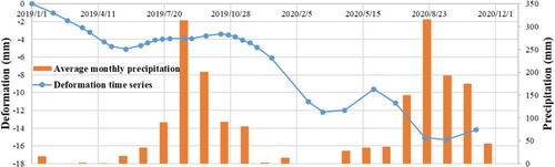 Figure 11. Correlation between deformation time series of a representative PS point and average monthly precipitation.