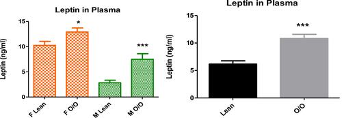 Figure 2 Plasma leptin level between overweight/obese and lean subjects. Data is expressed as mean ± standard error of the mean. p≤0.05 was considered statistically significant, *p<0.05, ***p<0.001.