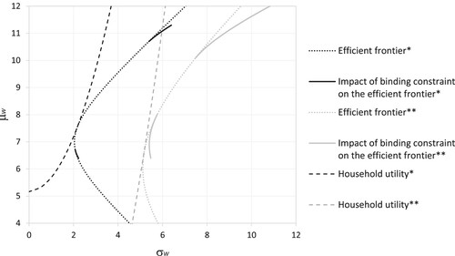Figure 1. The efficient frontier and household preferences under short-sale constraints, with (∗∗) and without (∗) background risk.Notes: The following parameterisations are used: μL=2.36, σL=2.25; μM=5.43, σM=4.96; μH=11.89, σH=18.44; μB=4, λ=1; γ=0.5. Black curves capture the absence of background risk (σB=0). Grey curves correspond to the case of positively correlated background risk (σB=5,ρLB=ρMB=0, ρHB=0.4). For the tradable assets, our parameterisations are based on annual historical data for the years 1995–2019 corresponding to: the average effective fed funds rate (‘low-risk’); the Bloomberg Barclays Municipal Bond Index (‘medium-risk’); and the annualised returns and volatility of the S&P 500 (‘high-risk’).