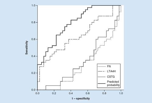 Figure 3. Reciever operating characteristic curves analysis of the three candidate markers.Based on the results of ELISA, reciever operating characteristiccurve analysis was employed to calculate the sensitivity, specificity and the areas under the curves (AUC). The predicate probability was 0.963 measured by logistic regression analysis. ROC analysis of FN, LTA4H, CTSG and a combination of three candidate markers for discrimination between tuberculous pleural effusion and malignant pleural effusion. The AUC value was determined as 0.285 for FN (95% CI: 0.174–0.396), 0.64 for LTA4H (95% CI: 0.518–0.762), 0.337 for CTSG (95% CI: 0.218–0.456) and 0.793 for a combination of these candidate markers (95% CI: 0.697–0.888). The optimal sensitivity and specificity of the combination of all the indexes were 0.650 and 0.775, respectively.CTSG: Cathepsin G; FN: Fibronectin.