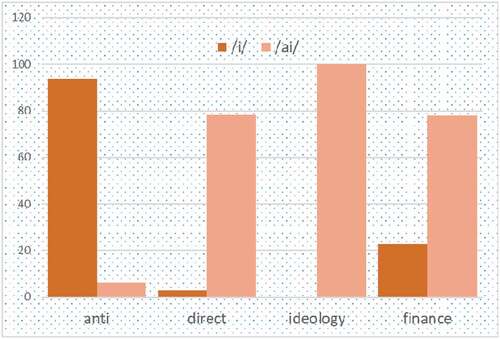 Figure 1. Frequency of variants of short vowels and diphthongs alternation