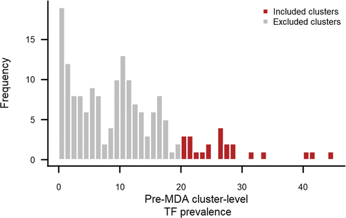 Figure 1. Age- and gender-adjusted cluster-level TF prevalence in children aged 1–9 years in Papua New Guinea from baseline surveys conducted with the Global Trachoma Mapping Project in December 2015.Citation16