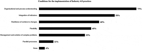 Figure 6. Conditions for the implementation of Industry 4.0 practices in organizations.