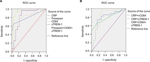 Figure 3 (A) ROC curve for CRP, prespsin, sTREM-1, nCD64, separately and in combination (prespsin, sTREM-1, and nCD64). (B) ROC curve for combined CRP and nCD64, CRP and sTREM-1, and CRP, sTREM-1, and nCD64.Abbreviations: ROC, receiver operating characteristic; nCD64, neutrophil CD64; sTREM-1, soluble triggering receptor expressed on myeloid cells-1.