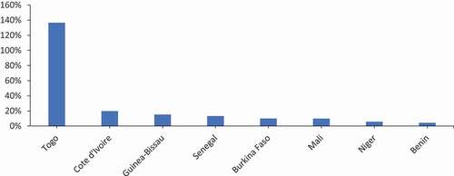 Figure 3. IFFs as a percentage of GDP (averages for the 2004–2013 decade) Source: Author’s compilation based on data from the .GFI (Citation2013)