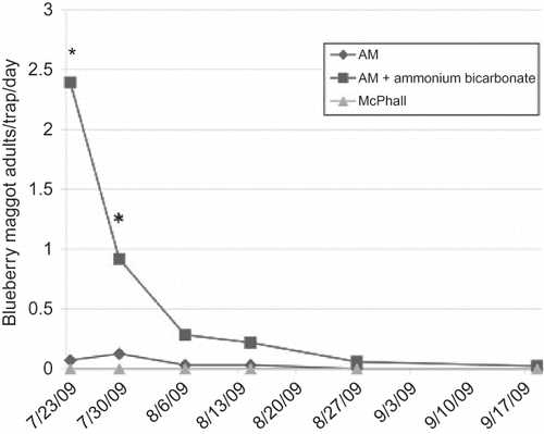 FIGURE 3 R. mendax flies captured per trap per day at Site 15 during 2009 in three trap types. On dates indicated by *, Pherocon-AM traps baited with ammonium bicarbonate food lures captured significantly more flies than the other 2 trap types via LSD (α = 0.05).