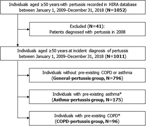 Figure 2. Study flowchart identifying study cohort.*56 patients had both pre-existing COPD and asthma. HIRA: health insurance review and assessment service; COPD: chronic obstructive pulmonary disease. COPD-pertussis and asthma-pertussis groups are not mutually exclusive.