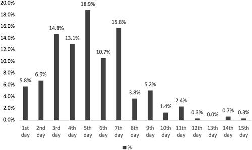 Figure 1 Distribution of the time between symptom onset and positive PCR test result.