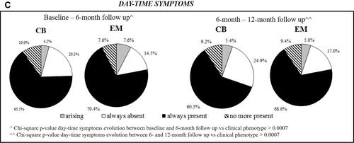 Figure 3 (A) Evolution of night-time symptoms between baseline and 6-month follow-up and between 6- and 12-month follow-up (by clinical phenotype). (B) Evolution of early-morning symptoms between baseline and 6-month follow-up and between 6- and 12-month follow-up (by clinical phenotype). (C) Evolution of day-time symptoms between baseline and 6-month follow-up and between 6- and 12-month follow-up (by clinical phenotype).