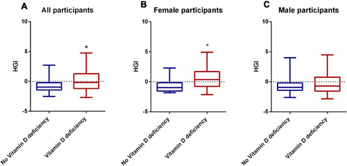 Figure 1 Comparisons of HGI in No vitamin D deficiency group and Vitamin D deficiency group.(A) Comparisons of HGI in No vitamin D deficiency group and Vitamin D deficiency group in all participants. (B) Comparisons of HGI No vitamin deficiency group and Vitamin D deficiency group in female participants. (C) Comparisons of HGI in No vitamin deficiency group and Vitamin D deficiency group in male participants. *Denotes significance at a P value of <0.05.