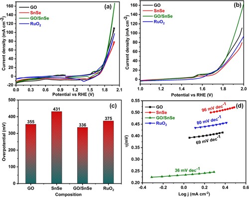 Figure 3. (a) CV curves, (b) LSV curves at a sweep speed of 5 mV s−1, (c) comparison of overpotential to reach current density of 10 mA cm−2 of all the fabricated catalysts, and (d) Tafel slope of the GO, SnSe, RuO2 and GO/SnSe nanocomposite