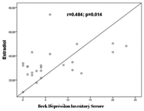 Figure 3. The correlation graph between estradiol and BDI (Beck Depression Inventory) scores.