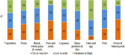 Figure 1 Percentage of the dietary consumption of the participants based on FFQ.