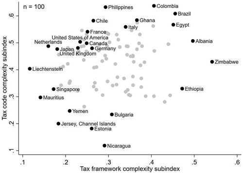 Figure 3. Scatter plot of tax code subindex against tax framework subindex.Notes: The figure highlights a subset of countries (black circles) that consists of the G7 countries and those five countries with the lowest/highest level of tax complexity for both tax code and tax framework complexity. This subset of countries illustrates on the one hand the position of an important set of major industrialized countries within the sample and on the other hand provides an impression of those countries with an extremely low/high level of complexity. The gray circles describe the remaining countries of the sample. All countries are listed with their tax code and tax framework complexity subindices in Table 1.