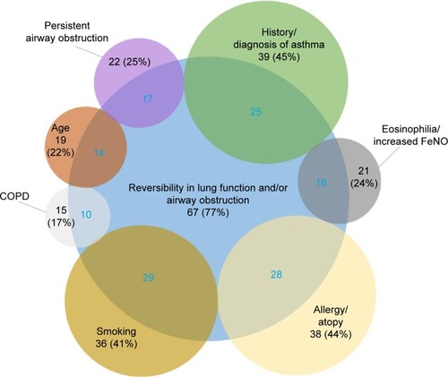 Figure 2 Major criteria for diagnosing ACOS.