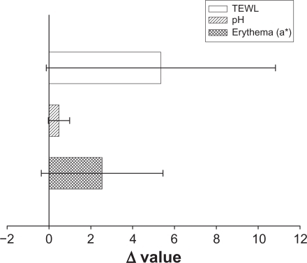 Figure 8 In vivo skin irritation examination determined by transepidermal water loss (TEWL), pH value, and erythema (a*) after a 24-hour application of topically applied NLC-5P.Notes: The Δ value indicates the value of the treated site minus the value of an adjacent untreated site. All data are presented as the mean of 6 experiments ± SD.