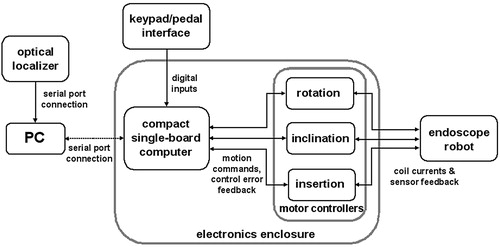 Figure 4. Motor control diagram.