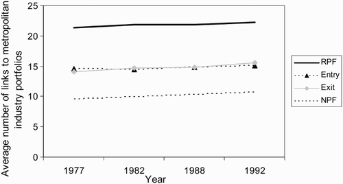 Fig. 3 Evolution of metropolitan technological cohesion