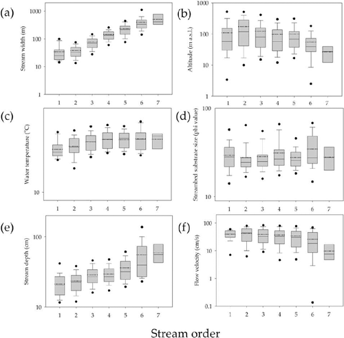 Figure 2. Box and whisker plots of measures of Strahler order versus physical characteristics of the classes of streams based on the 1:120,000-scale for stream width (a), altitude (b), stream temperature (c), streambed substratum (d), stream depth (e), and flow velocity (f). Fifth and 95th percentiles (black circles), 10th and 90th percentiles (vertical dashed line), quartiles (box ends), medians (solid horizontal lines within boxes), and averages (dotted horizontal lines within boxes).