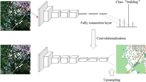 Figure 1. Difference between patch-based CNN and FCN (Top: patch-based CNN, down: FCN model).